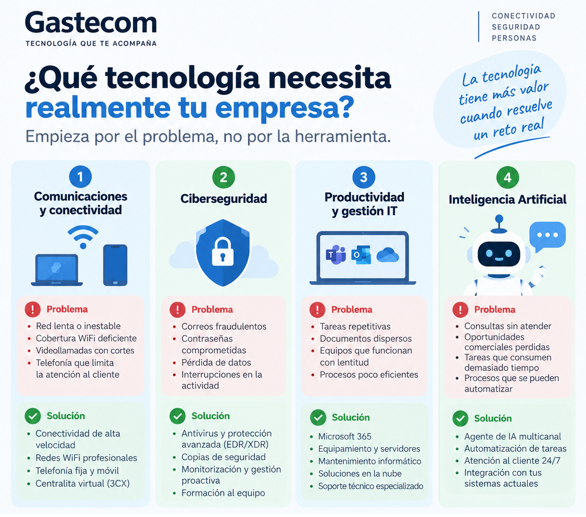 Guía para elegir la tecnología que realmente necesita tu empresa